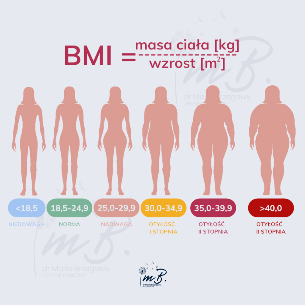 BMI wskaźnik masy ciała otyłość